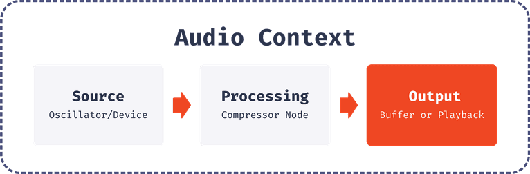 Graphic of audio context