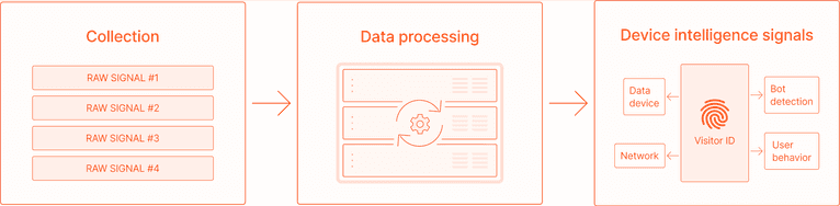 fingerprint device intelligence explainer