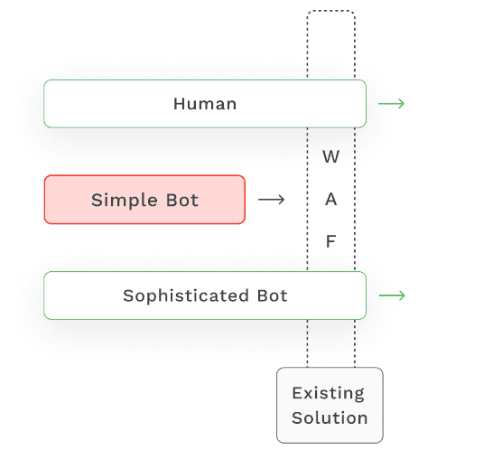 waf humans bots