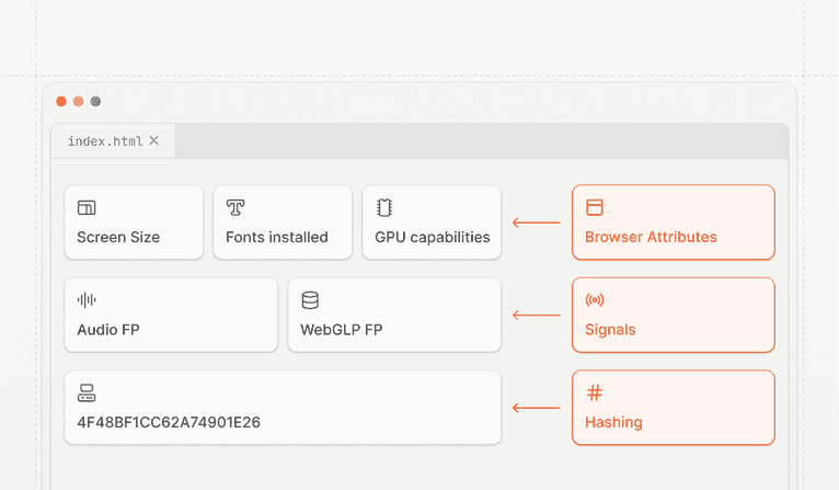 Diagram showing high-level overview of how browser fingerprinting works