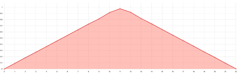 Graphic of a single oscillation