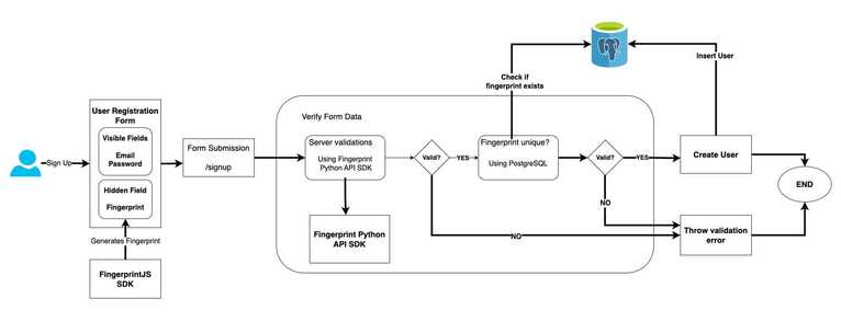 Architecture of the Django application