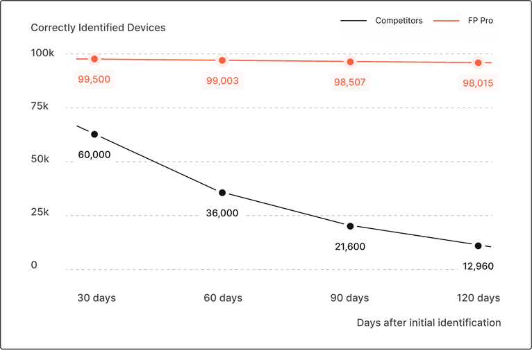 device identification accuracy drift - fingerprint pro 