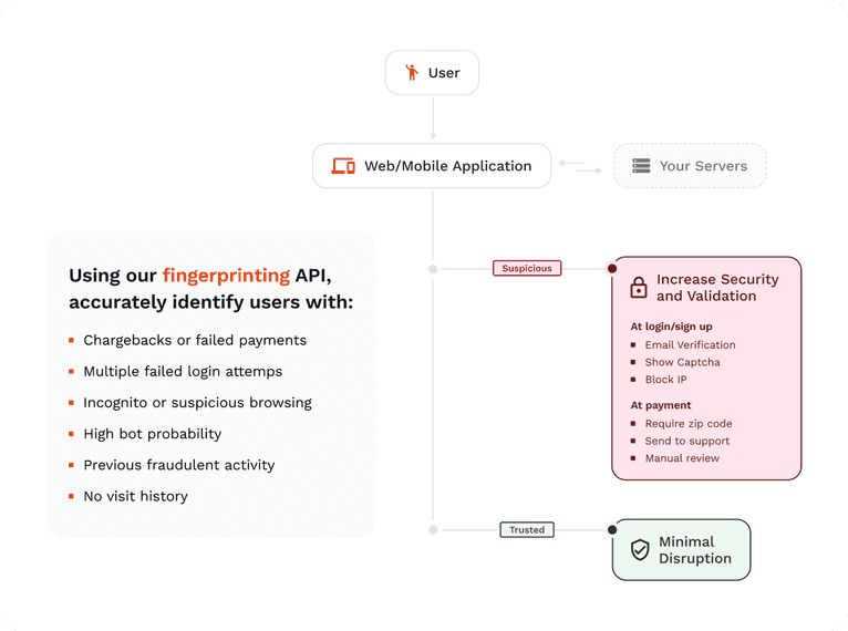 A flowchart showing how Fingerprint helps to triage suspicious traffic