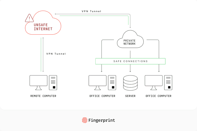 With a VPN, you can picture the user's data traveling through a secure tunnel