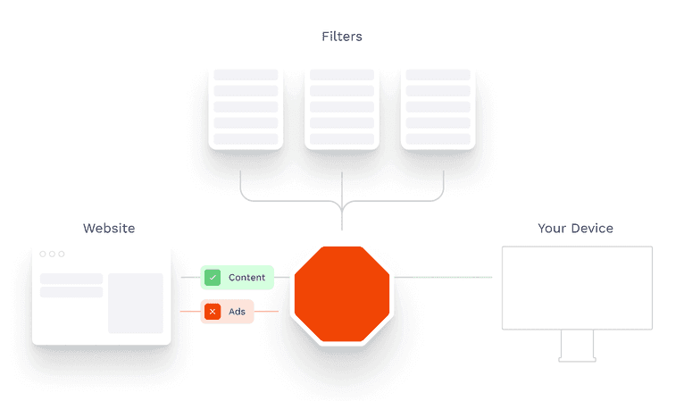 How ad blocker filters work