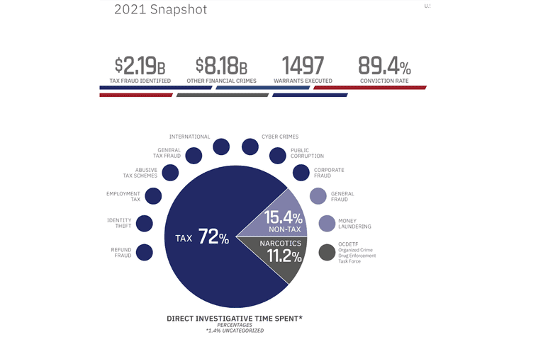 2021 fraud snapshot