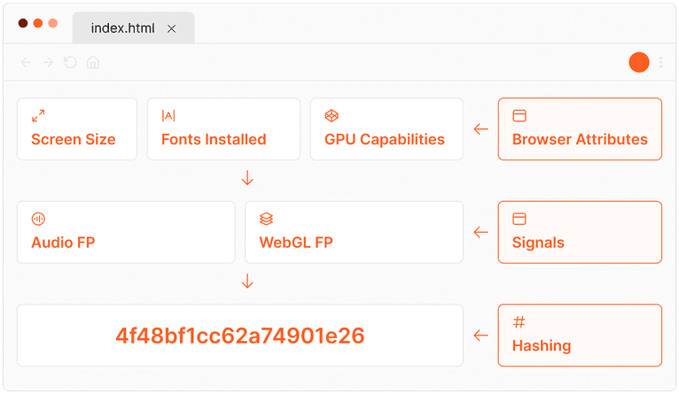 Graphic of browser fingerprinting